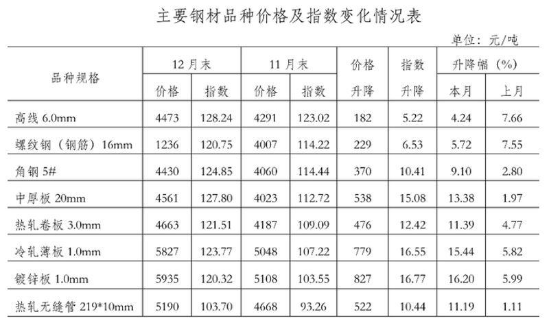 2023年钢材市场价格分析与趋势解读